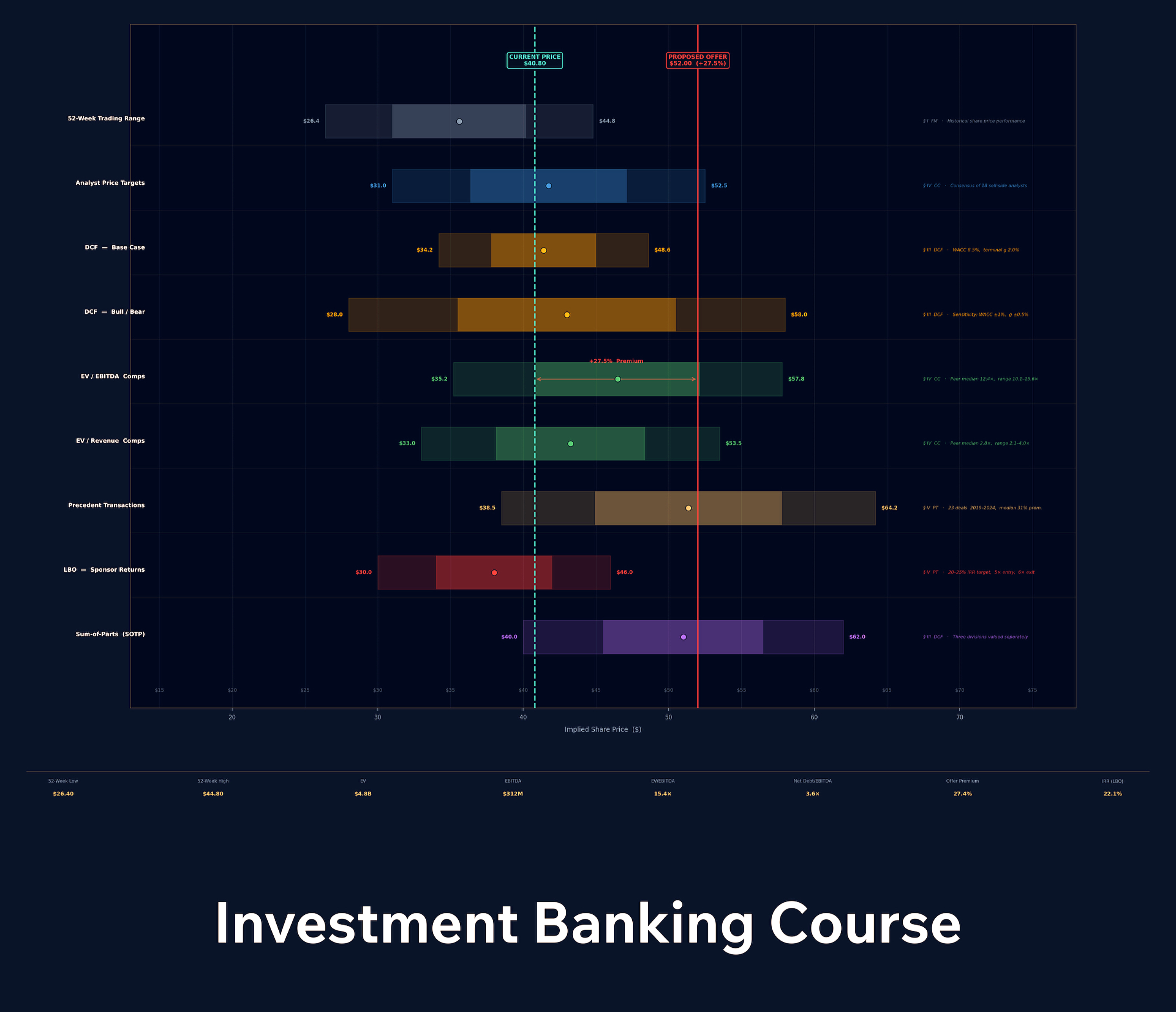 Investment Banking Course